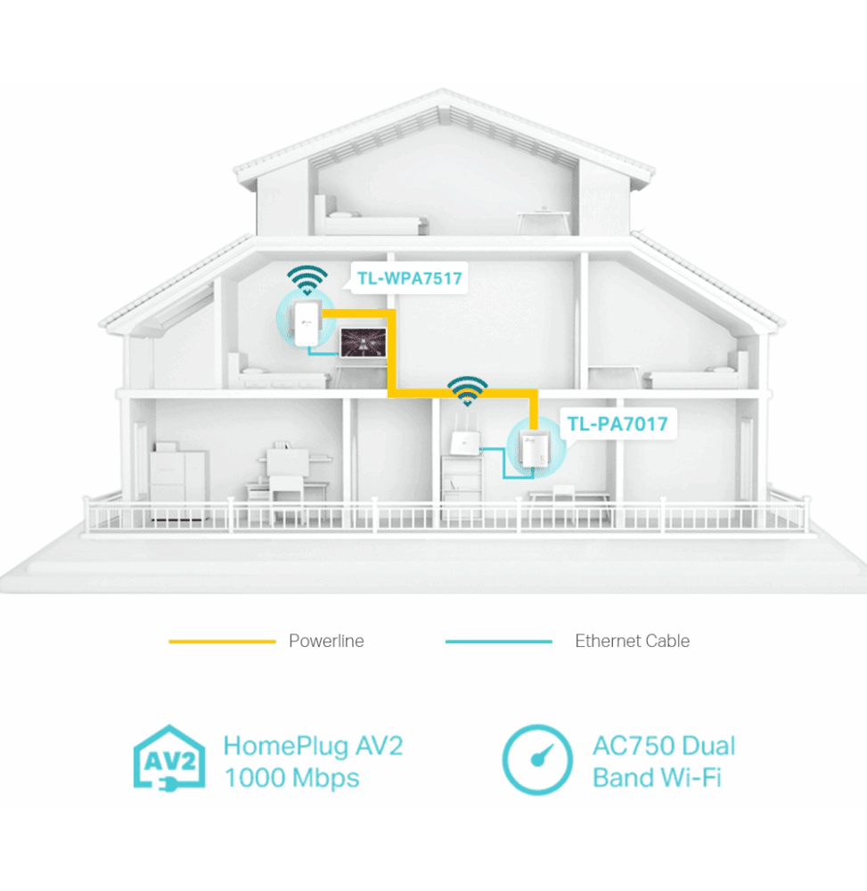 CPL TP-Link AV1000 Gigabit Powerline ac Wi-Fi Kit 300 Mbps (TL-WPA7517 KIT) - Logically